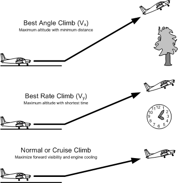 Aircraft Climb Types, Langley Flying School