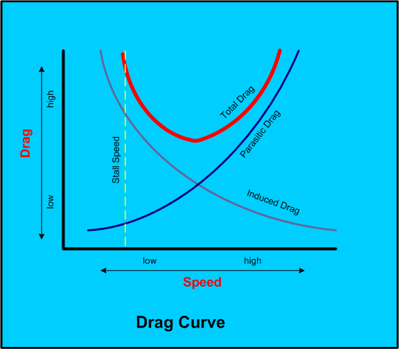 Drag Curve, Langley Flying School