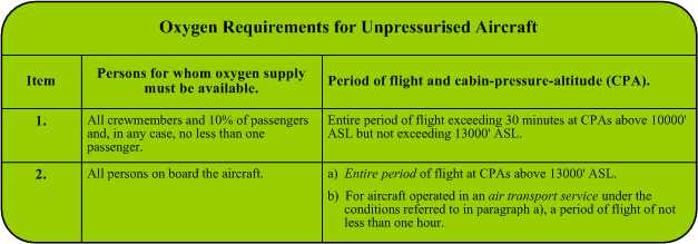 Oxygen requirements for unpressurized aircraft. Langley Flying School.