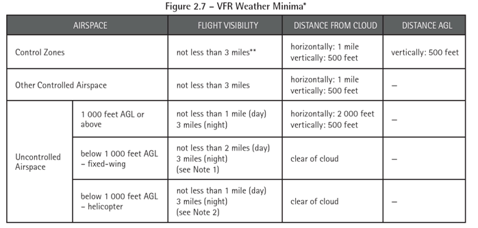 Canadian Weather Minimum. Langley Flying School.