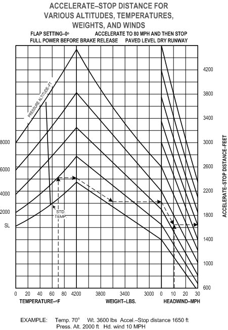 Accelerate Stop Distance Graph.  Langley Flying School.