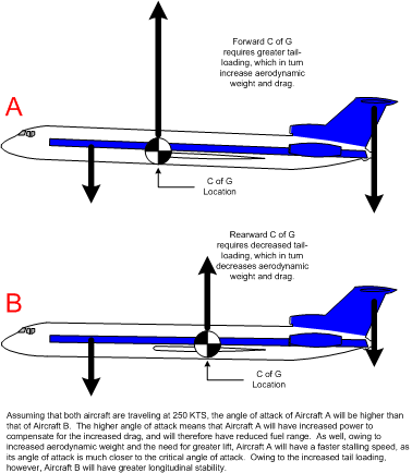Centre of Gravity Varitions.  Langley Flying School