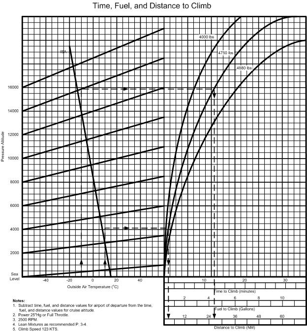 Time, Fuel, and Distance to Climb.  Langley Flying School.