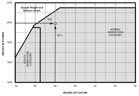 Weight and Balance Graph.  Langley Flying School.