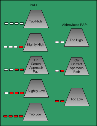 PAPI Lights.  Langley Flying School.