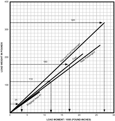 Weight and Balance Graph.  Langley Flying School.