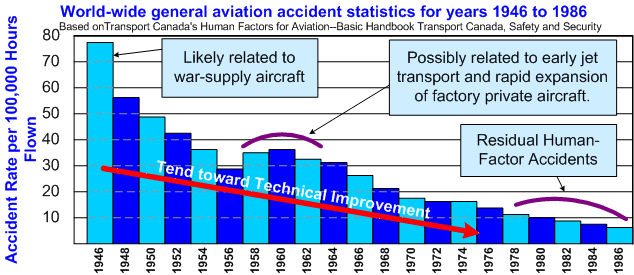 Aircraft Accident Rates since 1946, and the residual Human Factor (From Transport Canada's Human Factors). Langley Flying School.