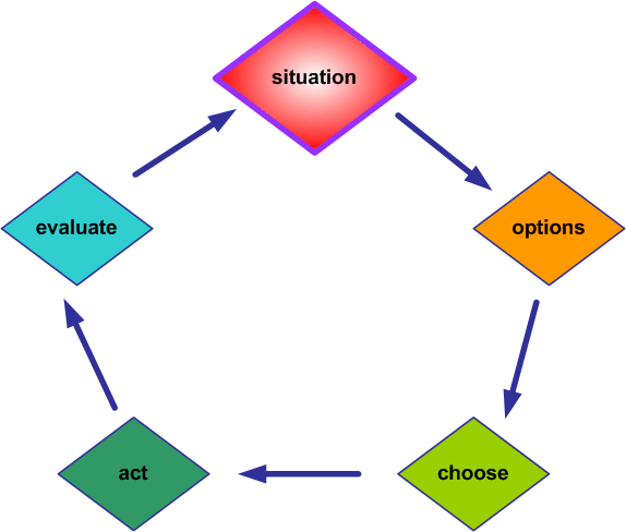 Pilot Decision-making Process. Langley Flying School.