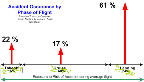 Flight Risk exposure based on phase of operation (from Canadian Human Factors). Langley Flying School.