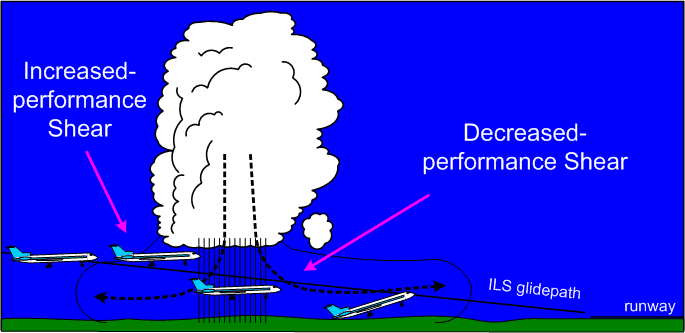 Thunderstorm Windshear, Langley Flying School.