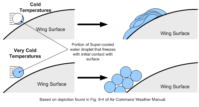 Aircraft Icing and Temperatures. Langley Flying School.