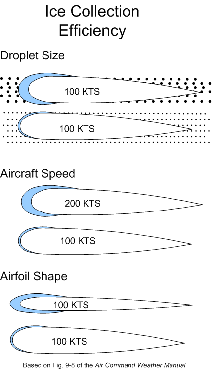 Factors effecting Aircraft Icing. Langley Flying School.