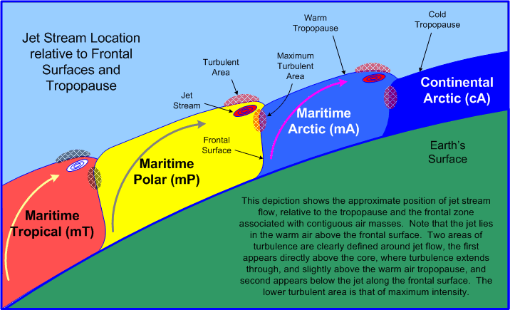 Jet Stream position relative to Frontal Surface. Langley Flying School.