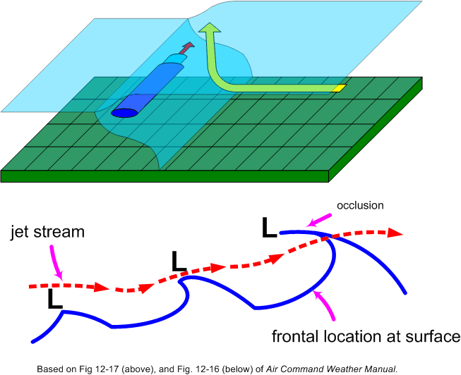 Jet Stream Location, relative to Frontal Surface. Langley Flying School.
