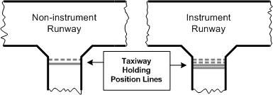 Taxiway Holding Position Lines, Langley Flying School