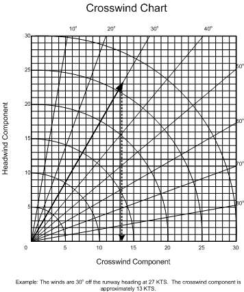 Crosswind Chart. Langley Flying School.