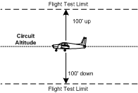 Performance stardard for circuit training. Langley Flying School
