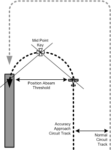 Accuracy approach practice during circuit training (commercial pilot students).  Circuit spacing and key point definition.  Langley Flying School.