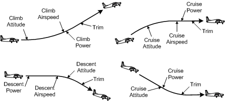 Aircraft climbing and descending sequences. Langley Flying School.