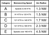 SPEC VIS Aircraft Categories.  Langley Flying School.