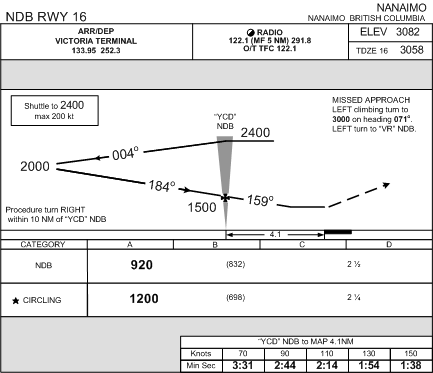 Missed Approach Point for the Nanaimo Airport Runway 16 Approach.  Langley Flying School.