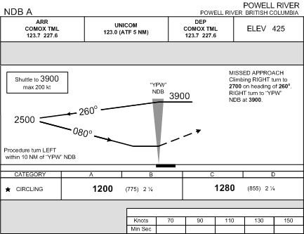 Colocation of an NDB at an Airport--Powell River.  Langley Flying School.