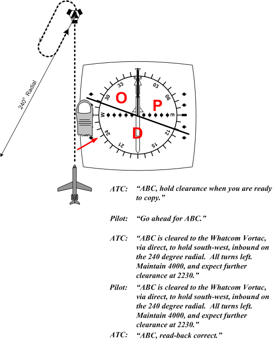 Non-standard Hold Direct Entry based on POD depiction. Langley Flying School.