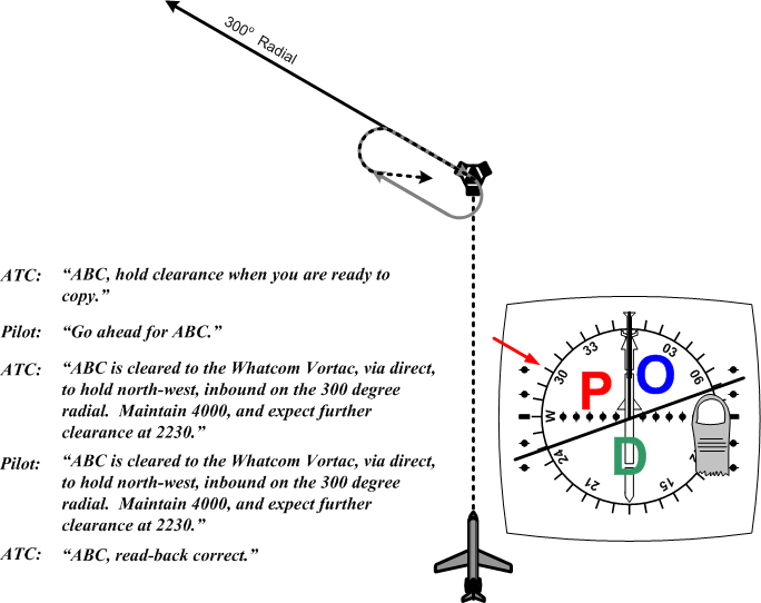 Hold Parallel Entry based on POD depiction. Langley Flying School.