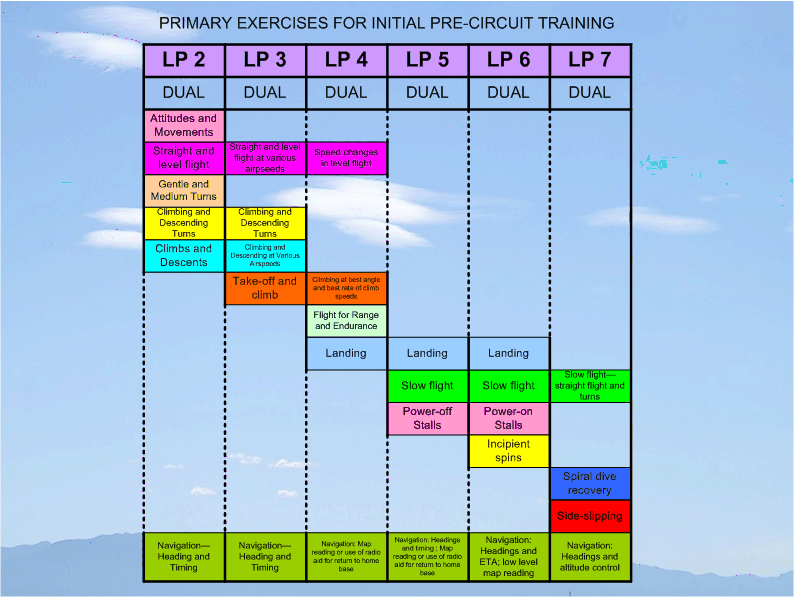 Flight Instructor Rating, Primary Exercises for Initial Pre-circuit Training, Langley Flying School