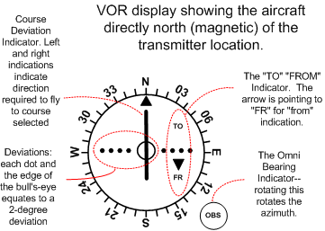 Typical VOR Display in the cockpit. Langley Flying School.