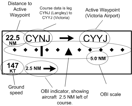 Typical GPS display without moving map. Langley Flying School.